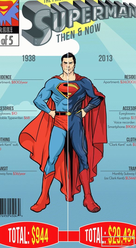 Infografia cheltuielilor anuale ale supermanului
