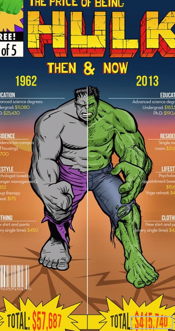 Infografia cheltuielilor lui Hulk