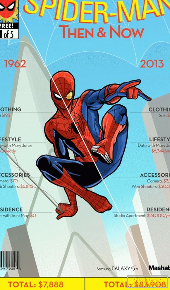 Cheltuielile anuale ale Spiderman