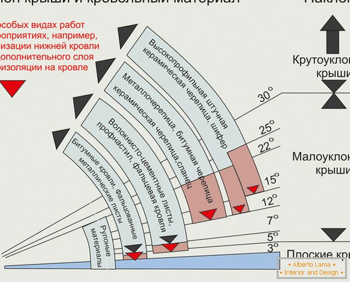 Recomandări pentru materialul de acoperiș pentru acoperiș, în funcție de pantă.