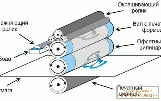Schema procesului de tipărire offset (litografică)